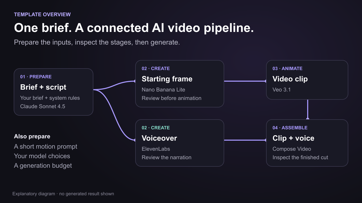 AI Video Pipeline: Build One on a Node Canvas