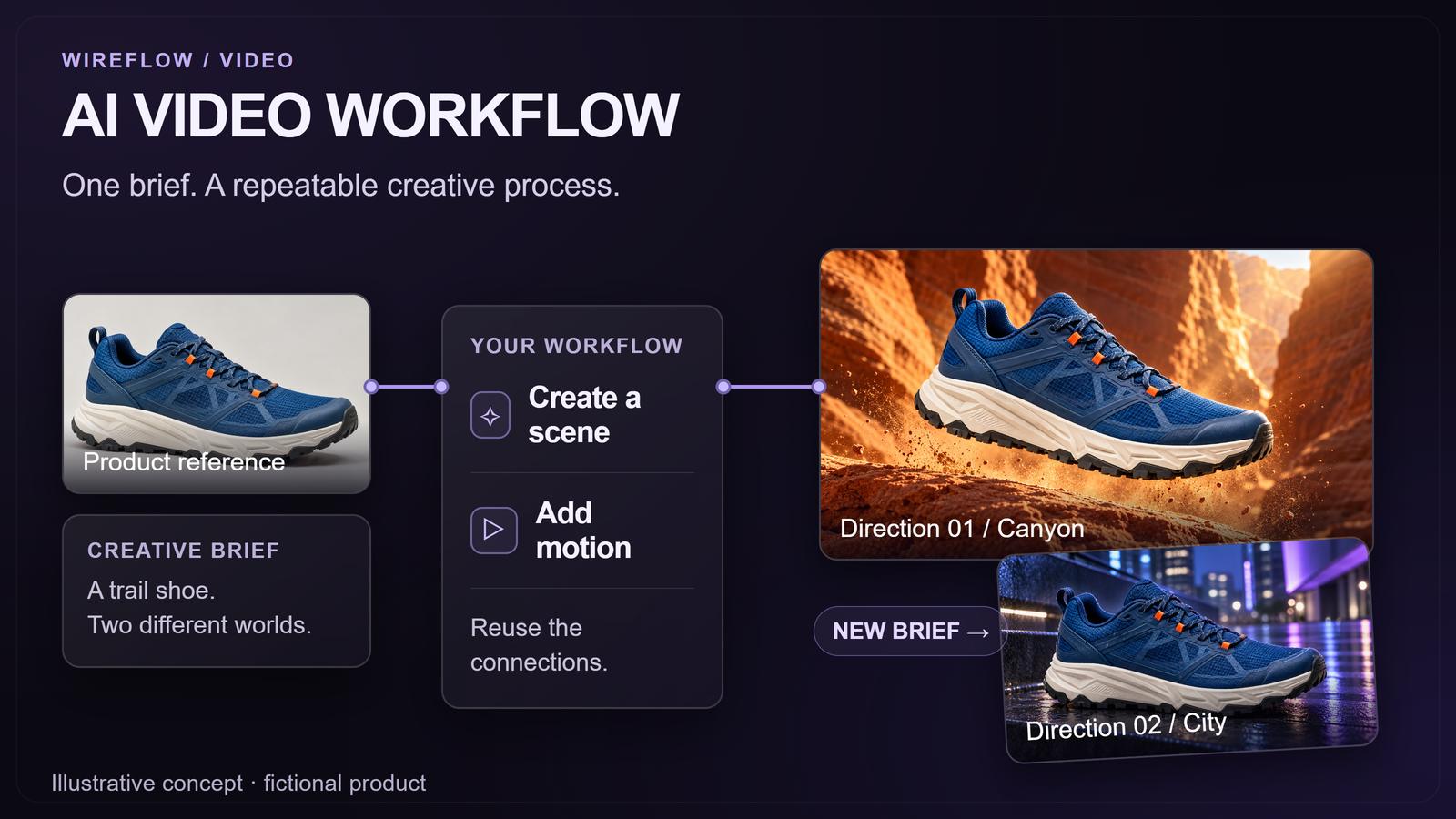 AI Video Workflow