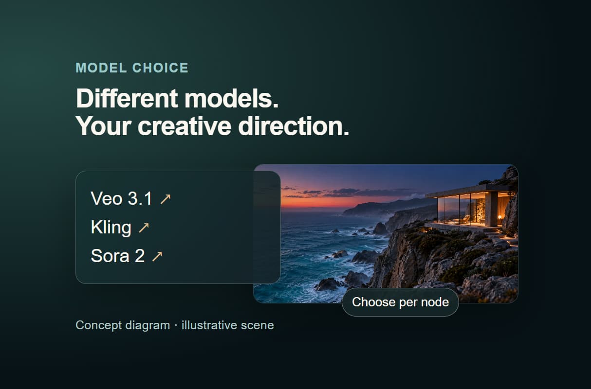 Real multi-model flexibility, per node