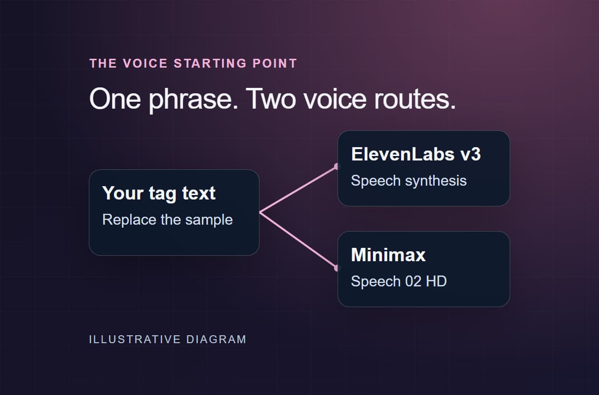 Choose the Voice and Delivery