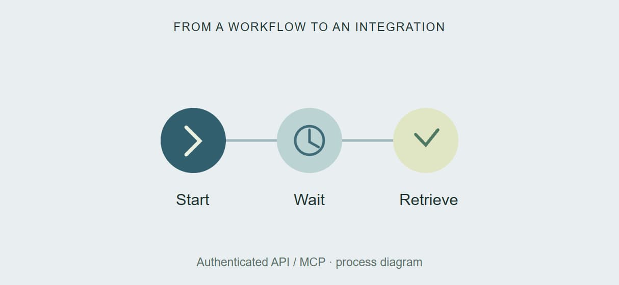 Workflows as live APIs