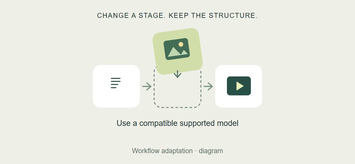 New Models, Reusable Workflows