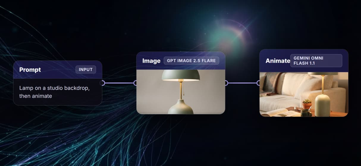 Prompt to image to video