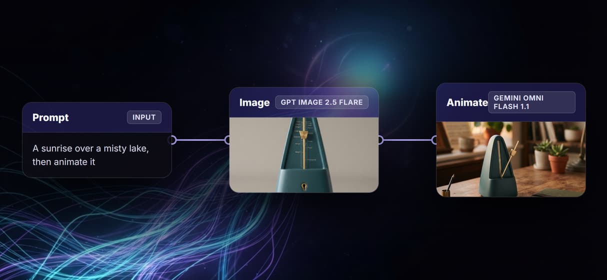 Prompt to image to video