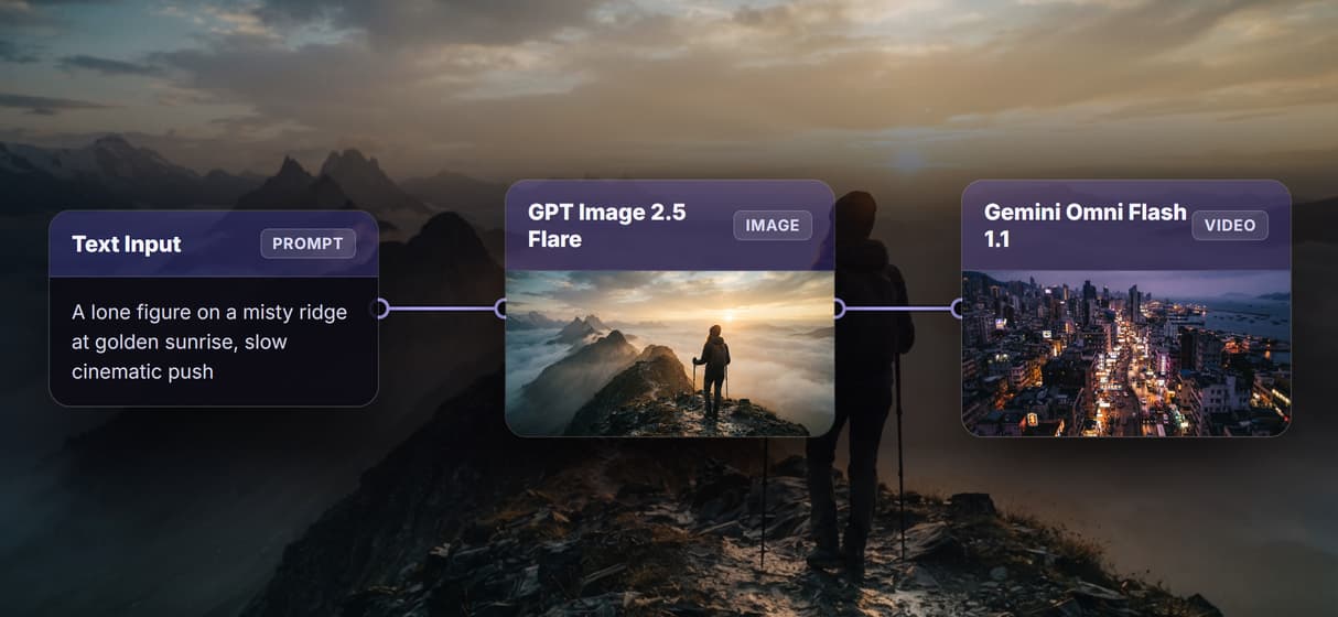 Text to image to video in one flow