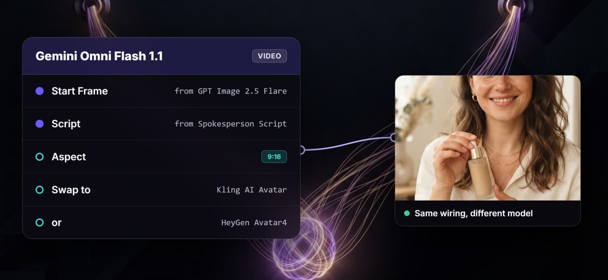 From brief to spokesperson clip: the five-node graph