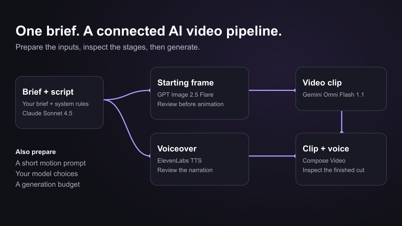 AI Video Pipeline: Build One on a Node Canvas
