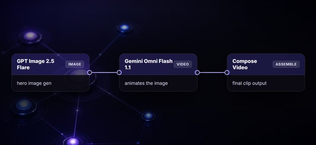 Visual pipeline, one API call