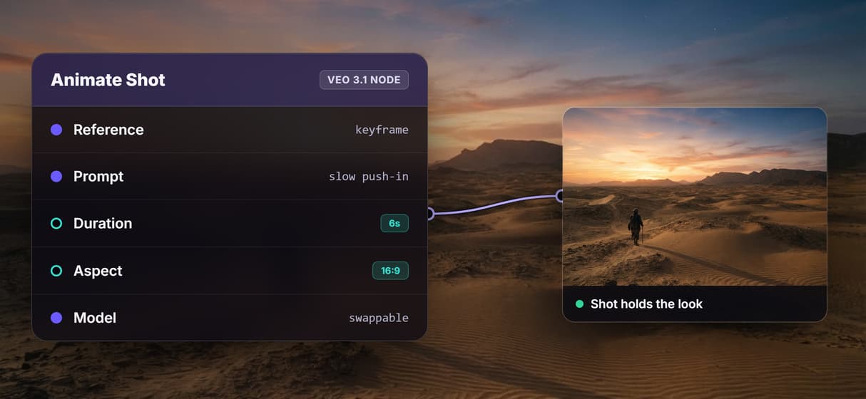 Direct each shot, keep it consistent