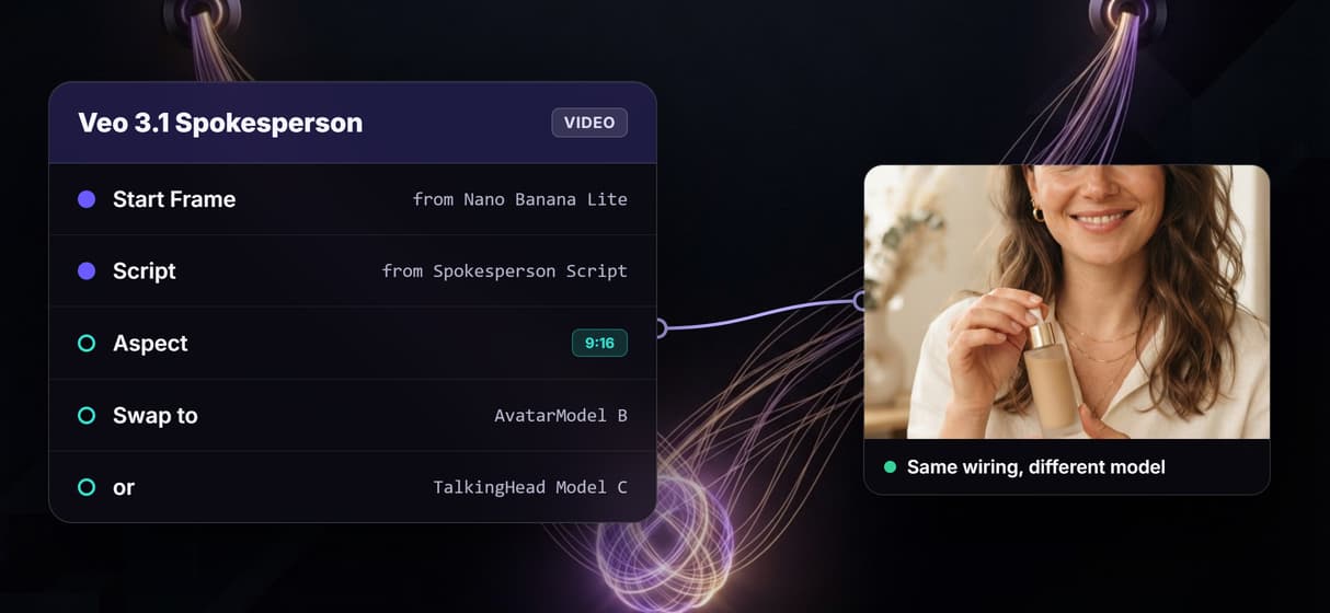 From brief to spokesperson clip: the five-node graph