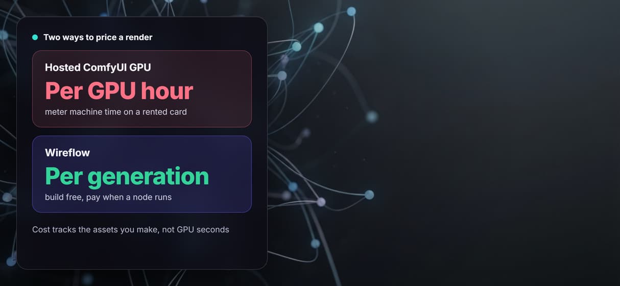 Priced per generation, not per GPU hour