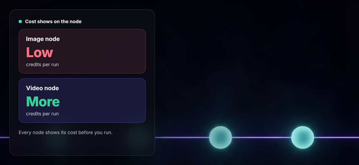 Cost shown per node