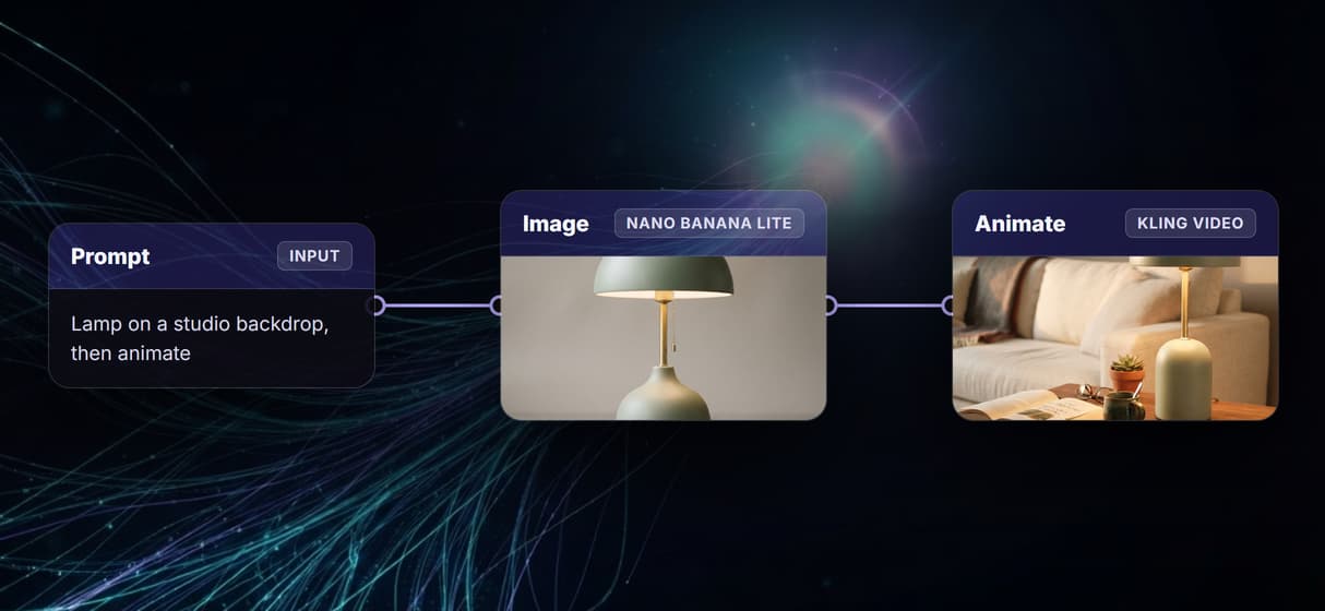 Prompt to image to video