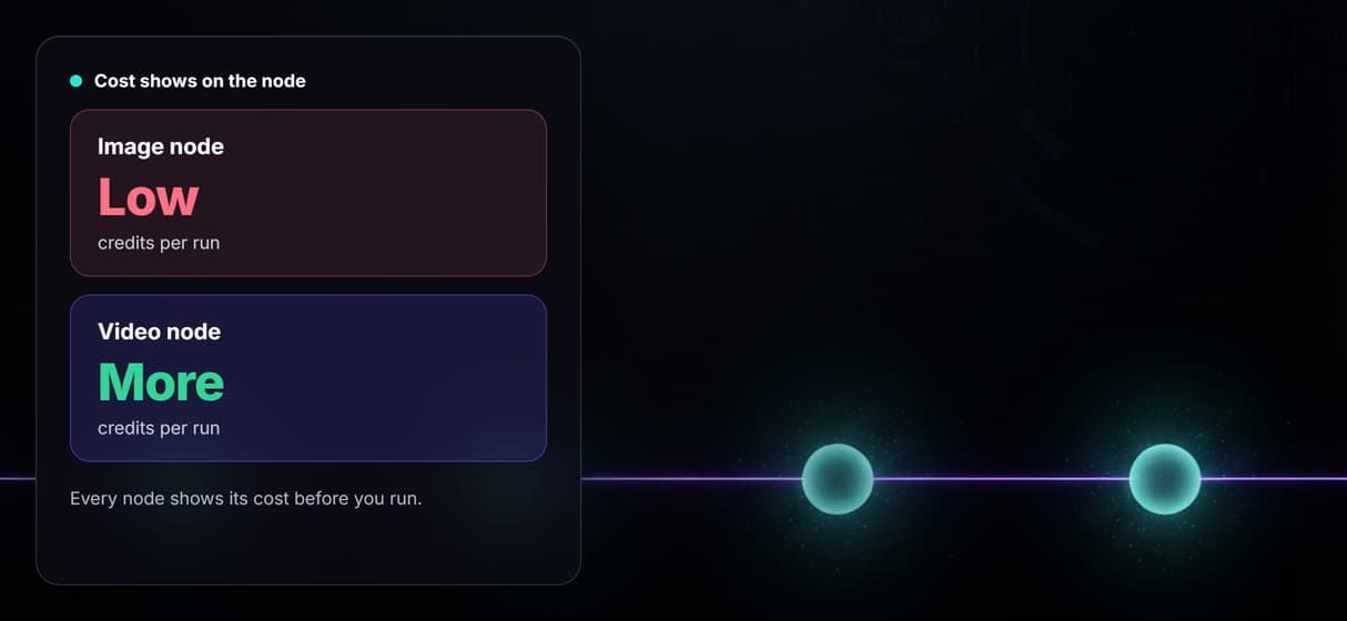 Cost shown per node