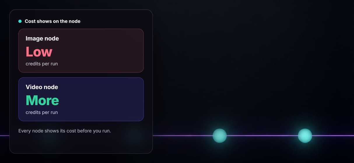 Cost shown per node