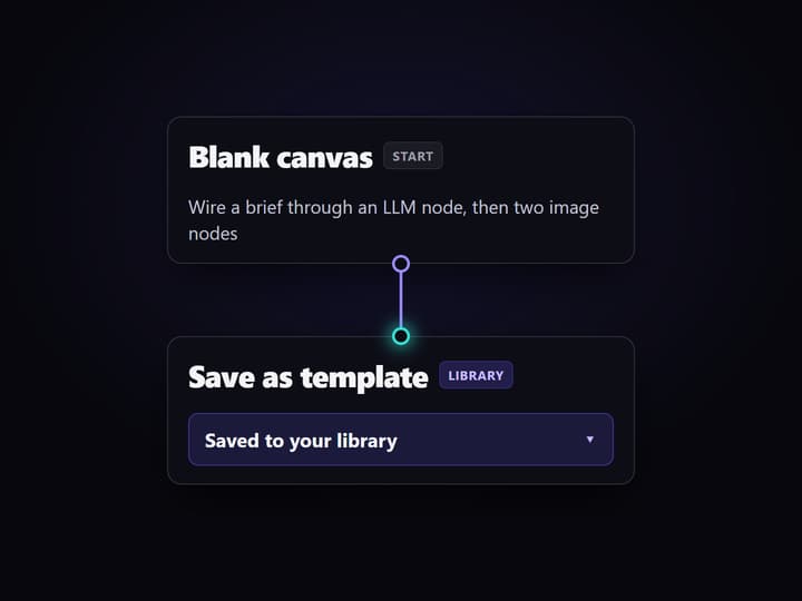 Build a workflow, save it as a template