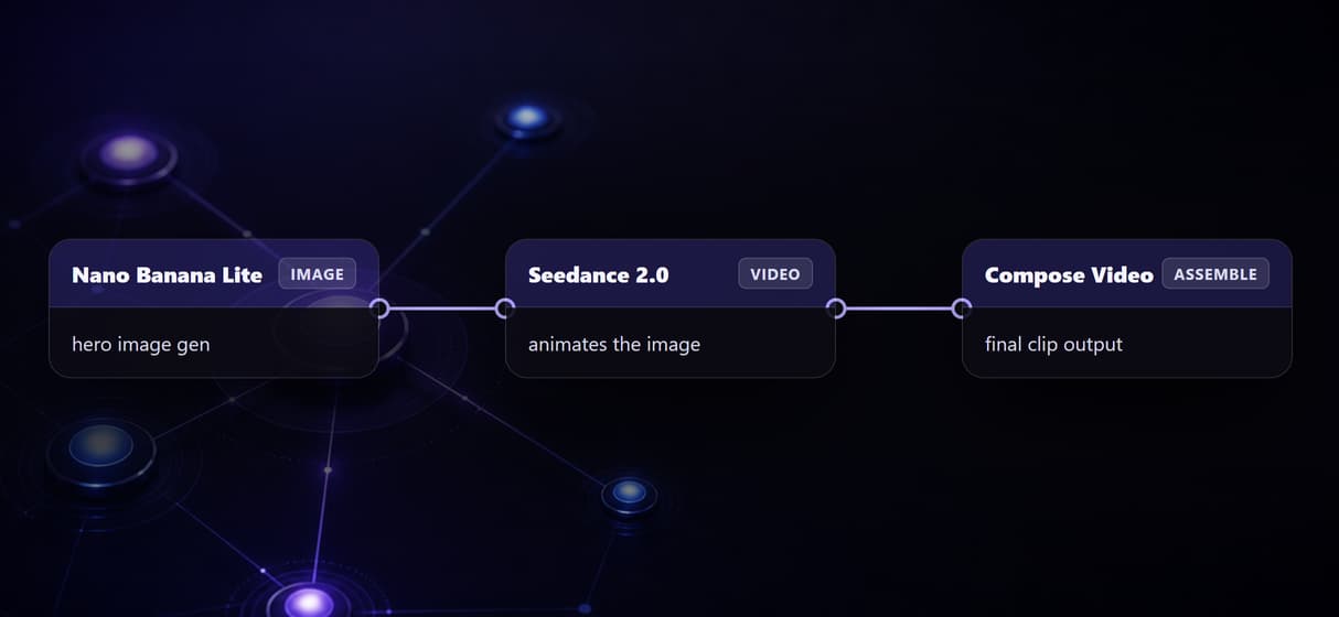 Visual pipeline, one API call
